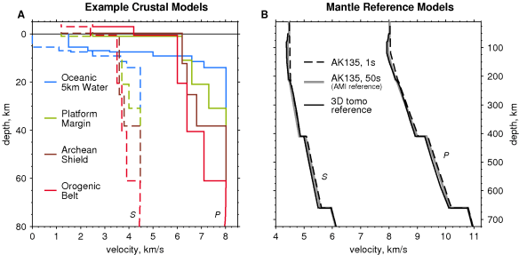 3D Reference model used in waveform inversion and tomographic model. Left: above the Moho is a smoothed version of Crust2.0. Four example models are shown. Right: beneath the Moho is a modified version of AK135.